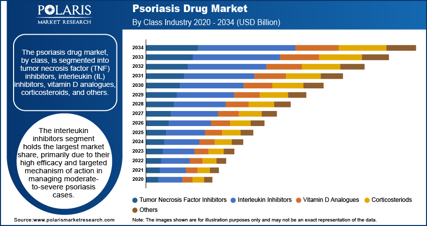 Psoriasis Drug Seg